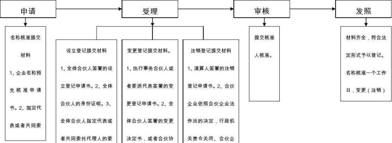 《东莞市注册合伙企业及东莞合伙人：合伙企业成立流程及注意事项》