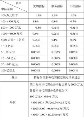 企业代办验资及代办验资收费标准