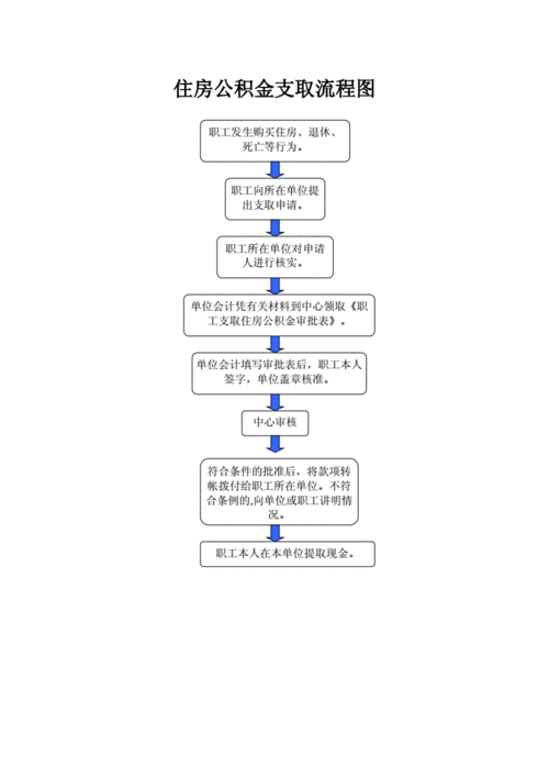 按揭房公积金贷款流程及按揭住房公积金详解