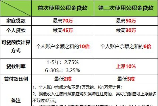 常熟住房公积金贷款额度及如何计算