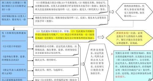 如何设立有限合伙企业及设立有限合伙企业的流程