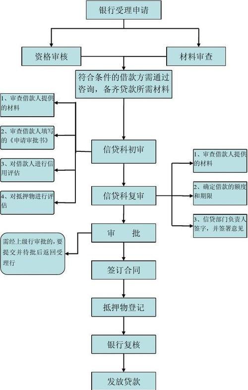 中小企业银行贷款程序解析