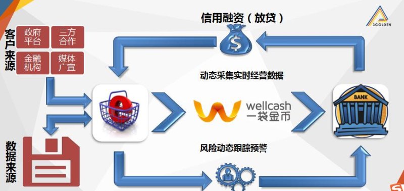 合理控制企业贷款自有资金比例，实现稳健发展