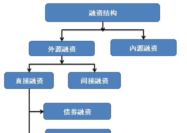 上市企业融资与贷款的权衡