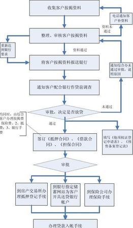  房开企业办理银行贷款流程全解析