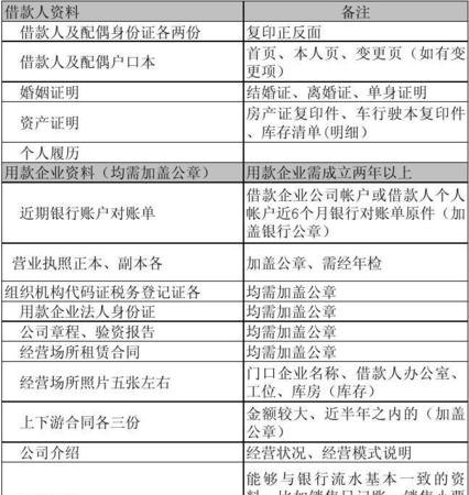 企业从银行贷款所需材料一览