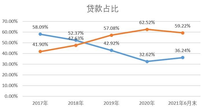 企业向银行贷款是否存在存贷比