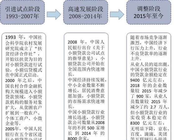 中小企业信用贷款业务的发展