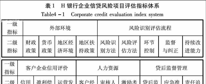 对企业的贷款承诺风险权重，评估与管理