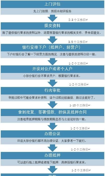 企业抵押贷款时间，了解关键因素与优化流程