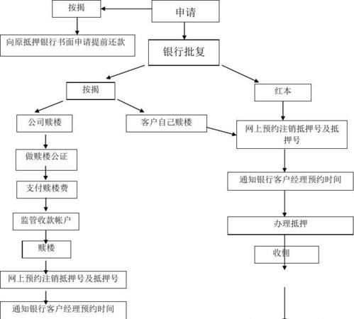 工行企业抵押贷款流程