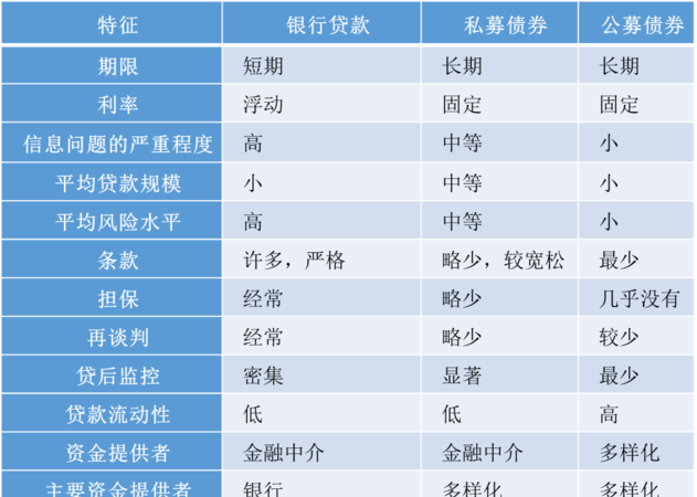 贷款选择，银行贷款与企业贷款的比较与分析