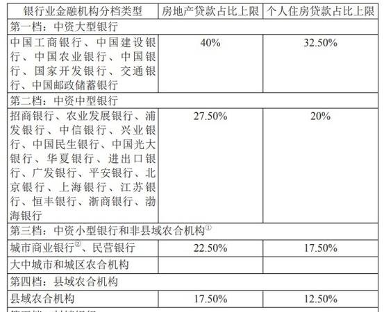 房地产企业银行贷款规定