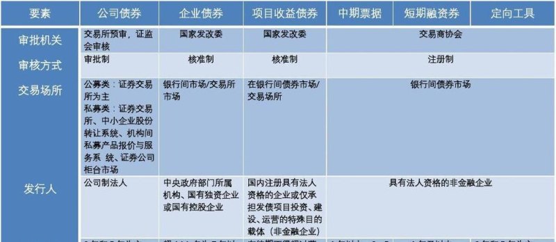 企业债券与银行贷款，融资的两种选择