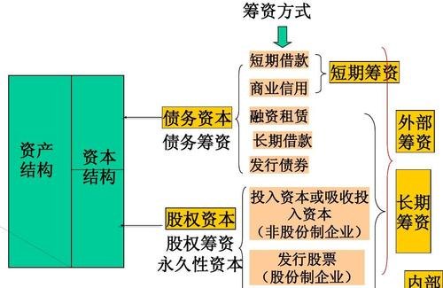 企业自筹与银行贷款，资金来源的权衡