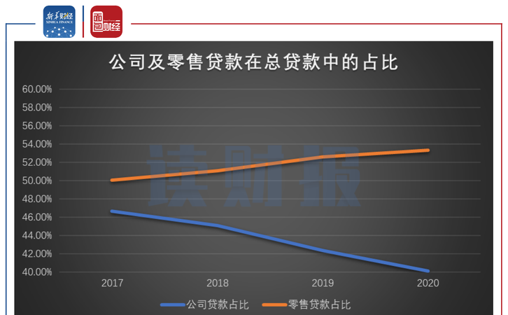 银行贷款在企业资金来源中的地位