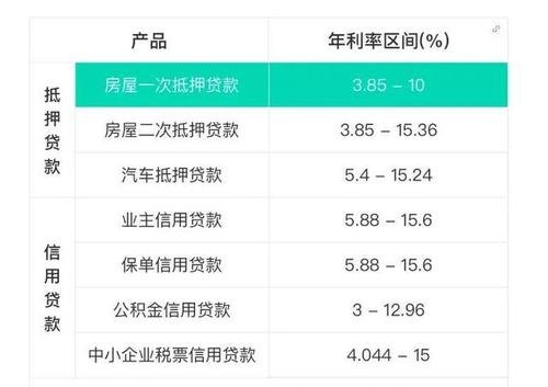 企业银行贷款每月分期支付利息，你需要知道的一切