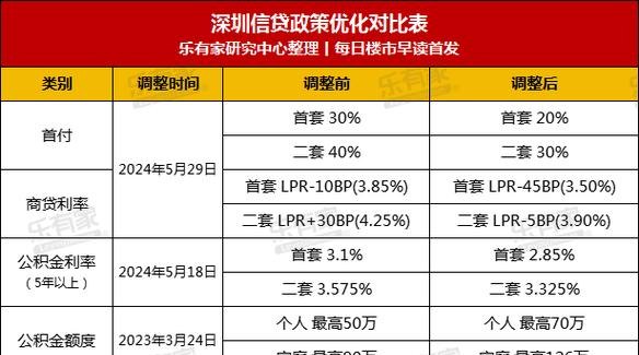 深圳宝安区房贷政策解读