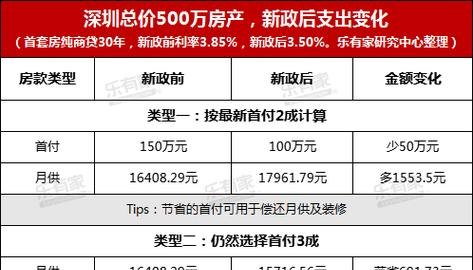 深圳宝安区首付贷款政策解析