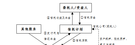 民营企业融资信托贷款的优势与风险