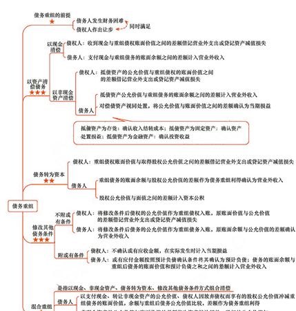 债务重组章节难点解析