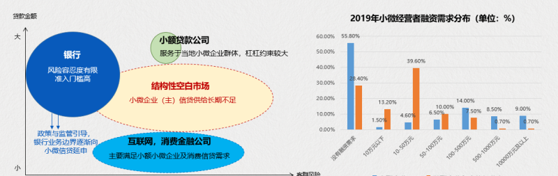 小微企业贷款融资的困境与出路