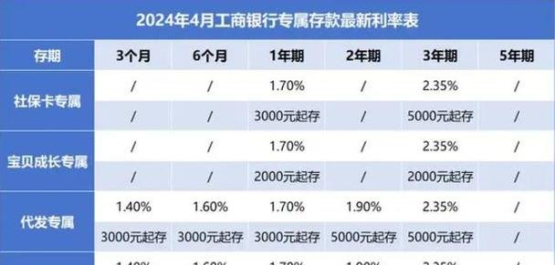 企业到工商银行贷款利率