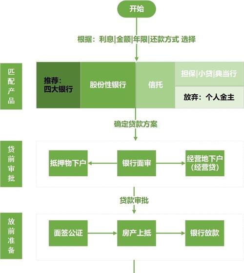 企业房产抵押贷款方法