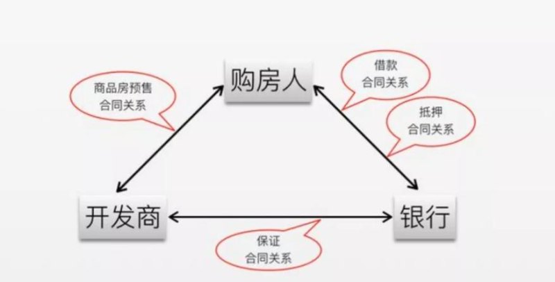 银行贷款与房地产开发企业的关系