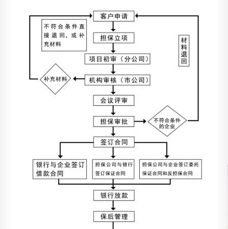 企业贷款找担保公司流程指南