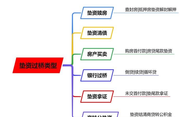 企业过桥资金垫贷款业务介绍