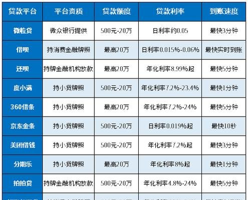 2018 年企业信用贷款排行榜