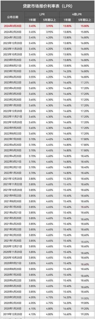 2019 年企业向银行贷款的利率是多少