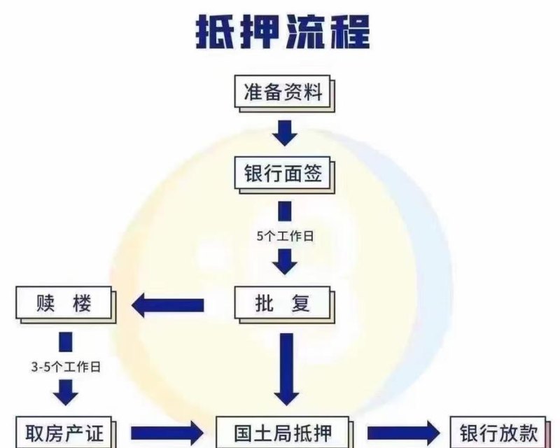 企业经营性抵押贷款，时间与流程