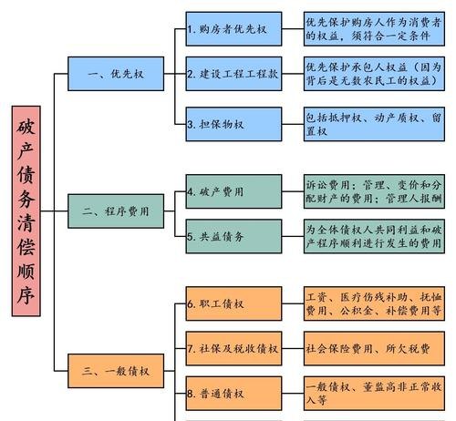 企业破产，抵押贷款的清偿顺序