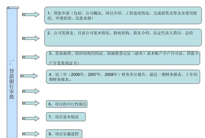 企业融资银行贷款流程