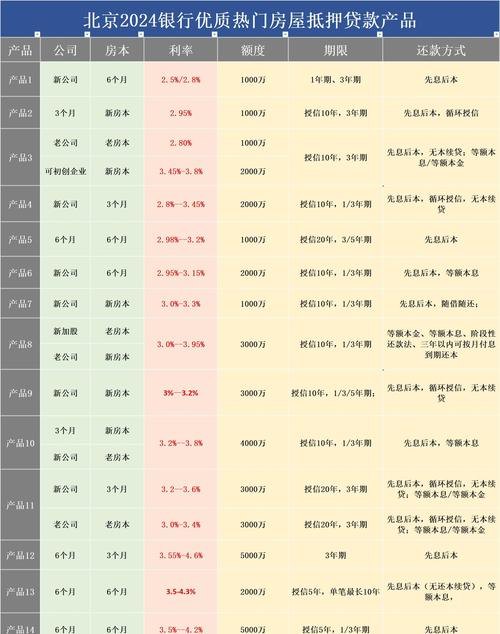 企业抵押贷款 2 亿，银行利息究竟几何？