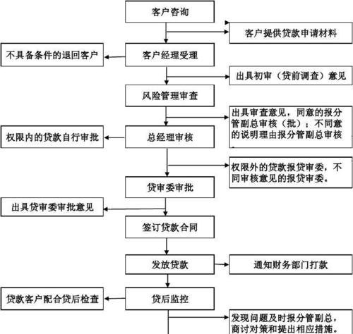 企业银行贷款的相关流程