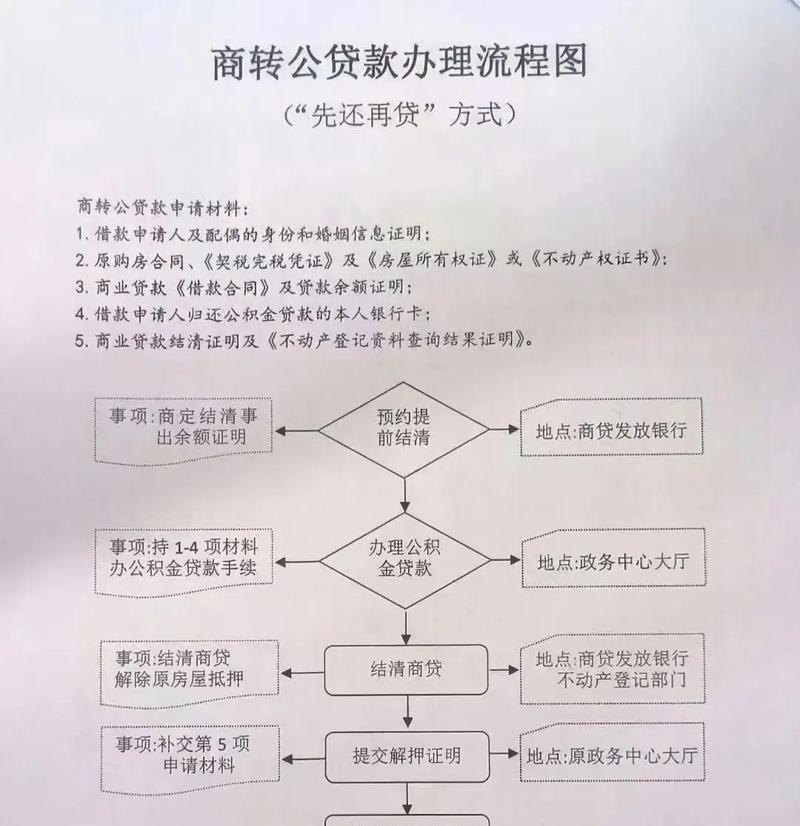 企业与银行贷款，流程、要点与注意事项