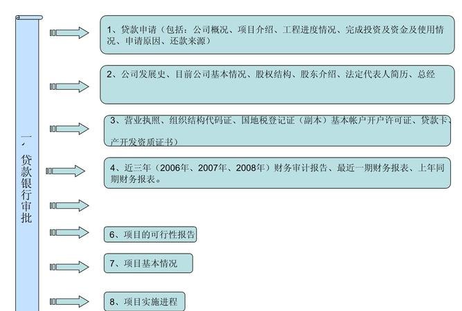 企业银行贷款的基本流程