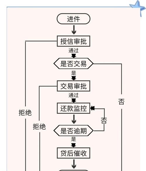 企业在银行贷款的风控测评，重要性、流程与策略