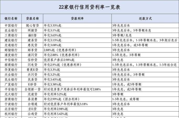 哪家银行企业信用贷款利率