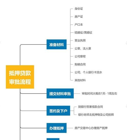 企业现房抵押贷款流程全解析