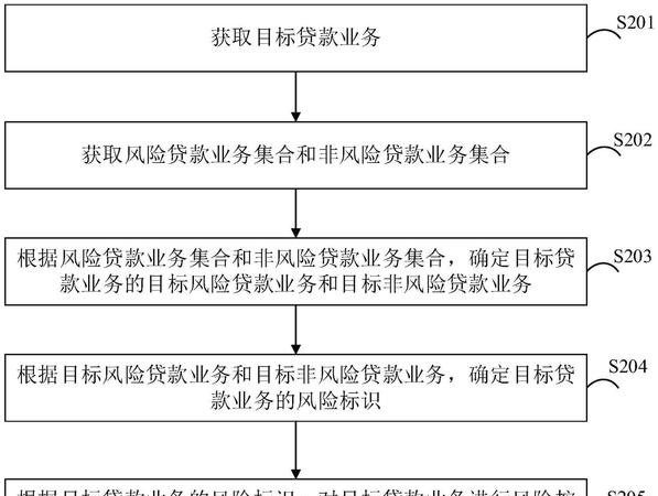 企业贷款操作各流程中可能遇到的风险