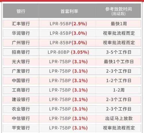 广州企业房屋抵押贷款利率